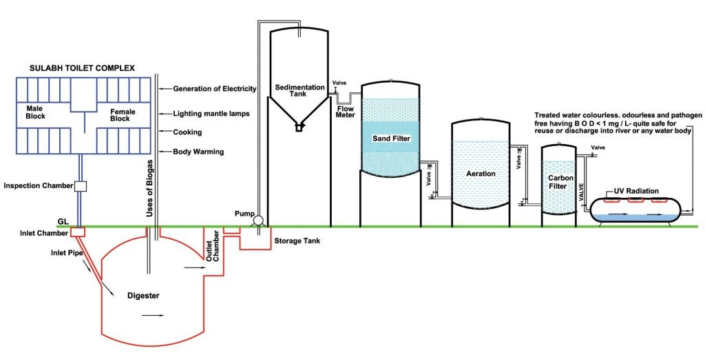 Sulabh Bio Gas Digester