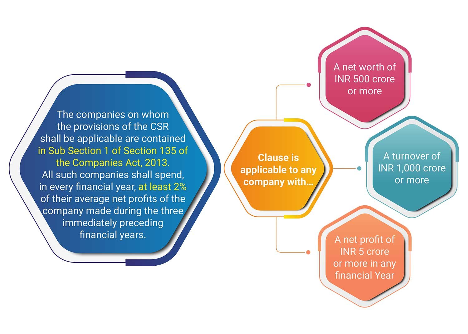 Government of India’s Corporate Social Responsibility Mandate